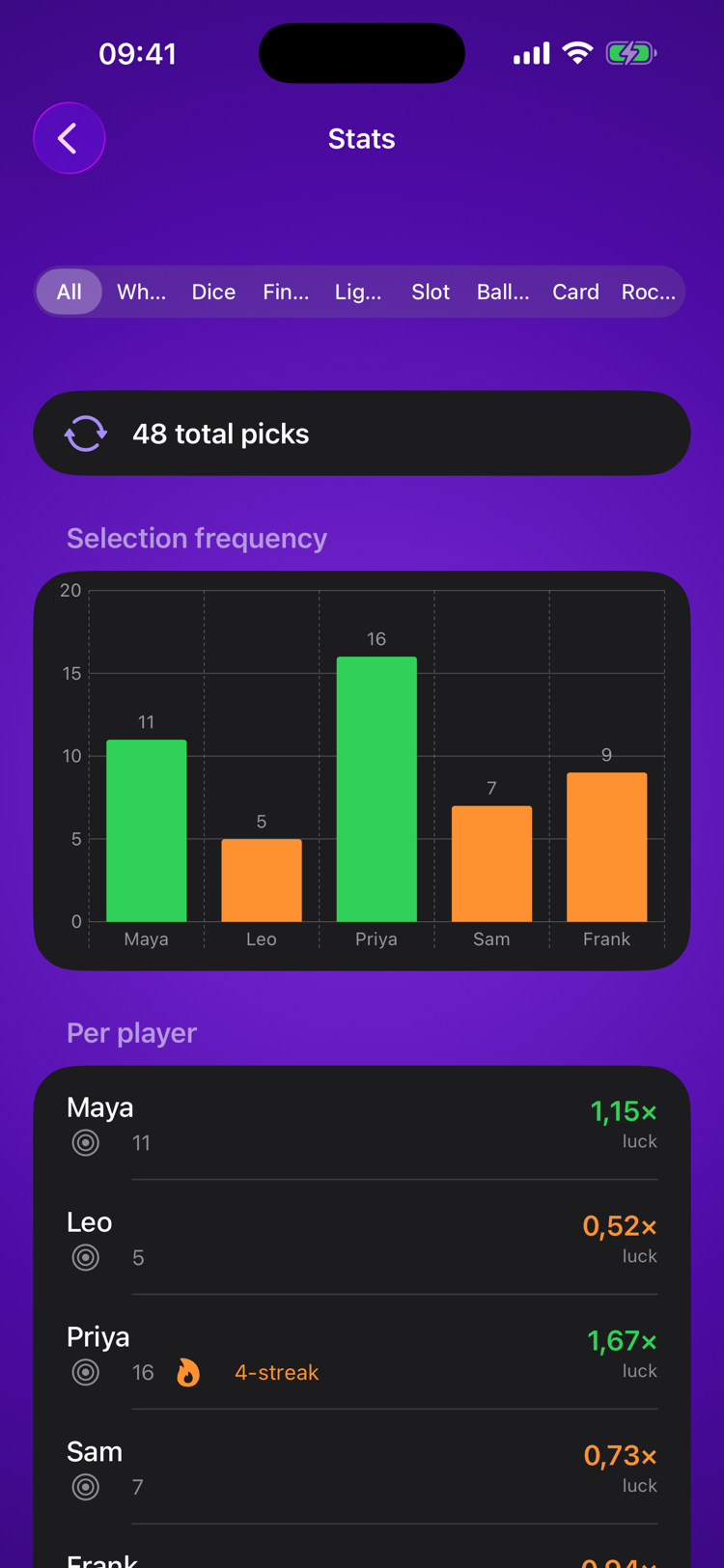 Per-player luck statistics